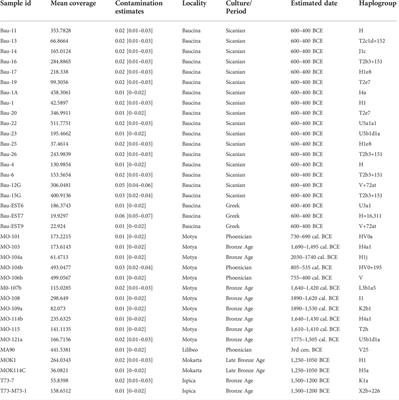 Genetic structure and differentiation from early bronze age in the mediterranean island of sicily: Insights from ancient mitochondrial genomes